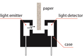 A photointerrupter integrates an emitter A photointerrupter integrates an emitter and receiver